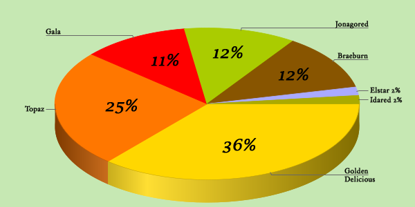 Grafik Sorten